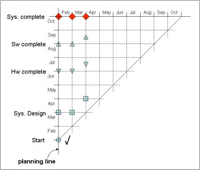 Milestone Trend Analysis fishbone diagram control chart 