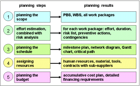 project planning steps